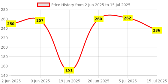 flipkart.com krisha enterprises. Analog 25 cm X 25 cm Wall Clock krisha enterprises. Price History Graph from 2 Jun 2025 to 15 Jul 2025