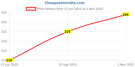 flipkart.com fashion world Analog 25 cm X 25 cm Wall Clock fashion world Price History Graph from 17 Jun 2025 to 1 Nov 2025