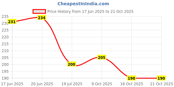 flipkart.com pr craft Analog 25 cm X 25 cm Wall Clock pr craft Price History Graph from 17 Jun 2025 to 21 Oct 2025