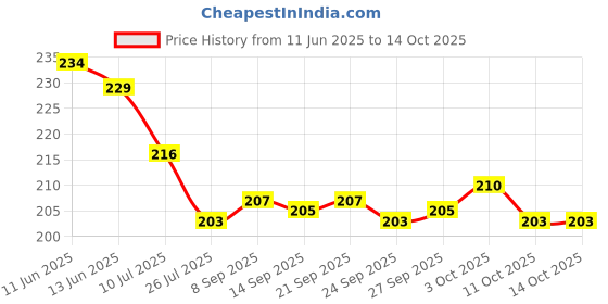 flipkart.com matiz Analog 25 cm X 25 cm Wall Clock matiz Price History Graph from 11 Jun 2025 to 14 Oct 2025