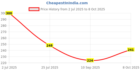flipkart.com setu creation Analog 25 cm X 25 cm Wall Clock setu creation Price History Graph from 2 Jul 2025 to 8 Oct 2025