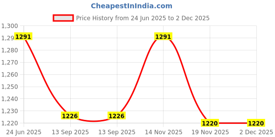 flipkart.com saree house Analog 25 cm X 25 cm Wall Clock saree house Price History Graph from 24 Jun 2025 to 2 Dec 2025