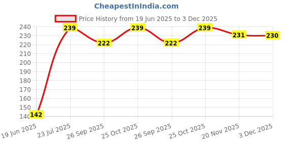 flipkart.com faswld Analog 25 cm X 25 cm Wall Clock faswld Price History Graph from 19 Jun 2025 to 2 Dec 2025
