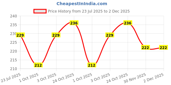 flipkart.com yash traders Analog 25 cm X 25 cm Wall Clock yash traders Price History Graph from 23 Jul 2025 to 1 Dec 2025