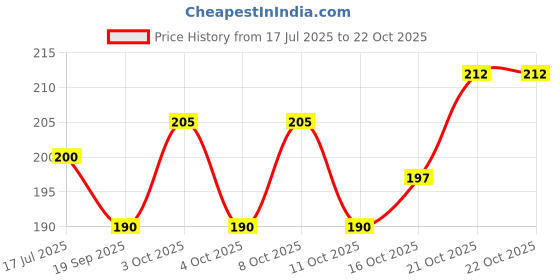 flipkart.com pr craft Analog 25 cm X 25 cm Wall Clock pr craft Price History Graph from 17 Jul 2025 to 22 Oct 2025