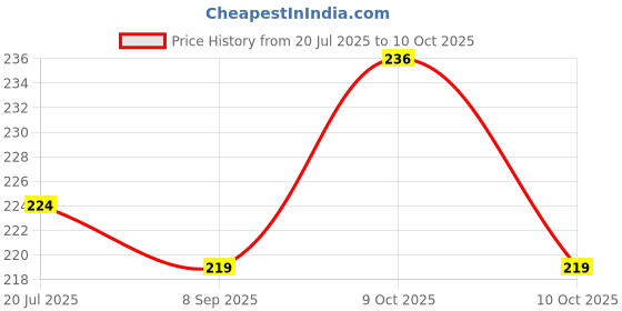 flipkart.com bloom mart Analog 25 cm X 25 cm Wall Clock bloom mart Price History Graph from 20 Jul 2025 to 10 Oct 2025