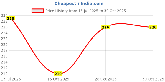 flipkart.com cerulean Analog 25 cm X 25 cm Wall Clock cerulean Price History Graph from 13 Jul 2025 to 30 Oct 2025