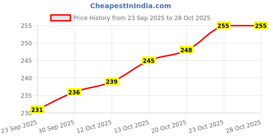 flipkart.com aashish.enterprises Analog 25 cm X 25 cm Wall Clock aashish.enterprises Price History Graph from 23 Sep 2025 to 28 Oct 2025