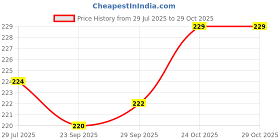 flipkart.com sanwariya crafts Analog 25 cm X 25 cm Wall Clock sanwariya crafts Price History Graph from 29 Jul 2025 to 29 Oct 2025