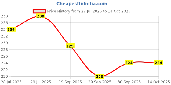 flipkart.com pari enterprises Analog 25 cm X 25 cm Wall Clock pari enterprises Price History Graph from 28 Jul 2025 to 13 Oct 2025