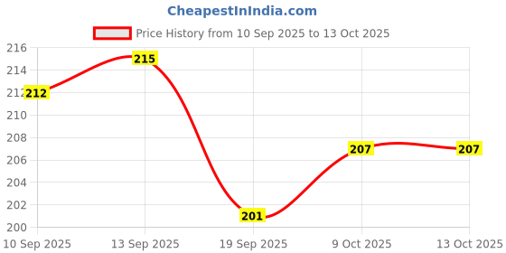 flipkart.com jv enterprises Analog 25 cm X 25 cm Wall Clock jv enterprises Price History Graph from 10 Sep 2025 to 13 Oct 2025