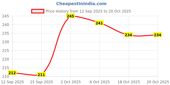 flipkart.com ashashine Analog 25 cm X 25 cm Wall Clock ashashine Price History Graph from 12 Sep 2025 to 20 Oct 2025