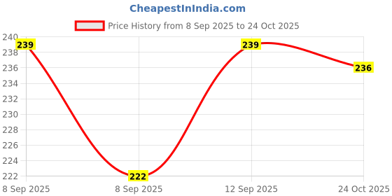flipkart.com aashish.enterprises Analog 25 cm X 25 cm Wall Clock aashish.enterprises Price History Graph from 8 Sep 2025 to 24 Oct 2025