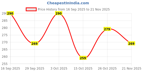 flipkart.com dudiya creation Analog 25 cm X 25 cm Wall Clock dudiya creation Price History Graph from 16 Sep 2025 to 21 Nov 2025
