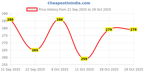 flipkart.com mkdudiya Analog 25 cm X 25 cm Wall Clock mkdudiya Price History Graph from 21 Sep 2025 to 29 Oct 2025