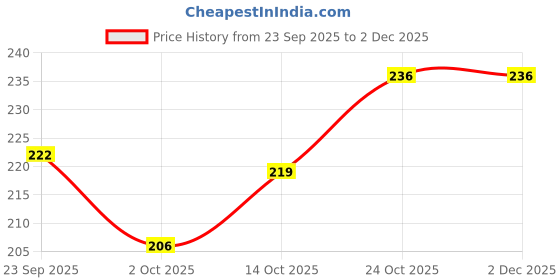 flipkart.com yash traders Analog 25 cm X 25 cm Wall Clock yash traders Price History Graph from 23 Sep 2025 to 1 Dec 2025