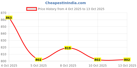 flipkart.com saree house Analog 25 cm X 25 cm Wall Clock saree house Price History Graph from 4 Oct 2025 to 13 Oct 2025