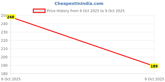 flipkart.com cerulean Analog 25 cm X 25 cm Wall Clock cerulean Price History Graph from 6 Oct 2025 to 9 Oct 2025