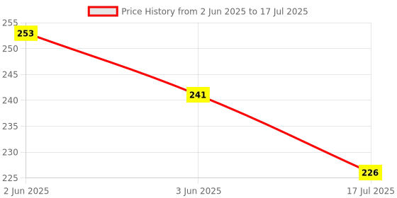 flipkart.com mahi traders Analog 25.4 cm X 25.4 cm Wall Clock mahi traders Price History Graph from 2 Jun 2025 to 17 Jul 2025