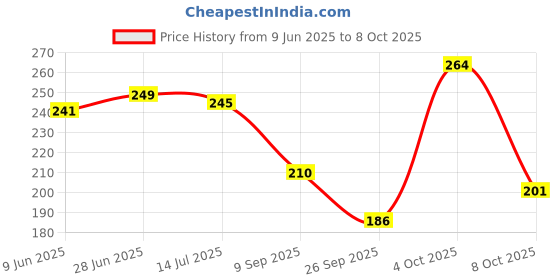 flipkart.com jv enterprises Analog 25.4 cm X 25.4 cm Wall Clock jv enterprises Price History Graph from 9 Jun 2025 to 8 Oct 2025