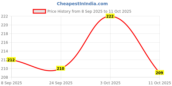 flipkart.com jv enterprises Analog 25.4 cm X 25.4 cm Wall Clock jv enterprises Price History Graph from 8 Sep 2025 to 11 Oct 2025