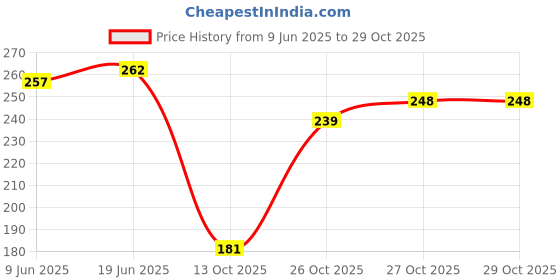 flipkart.com jv enterprises Analog 25.4 cm X 25.4 cm Wall Clock jv enterprises Price History Graph from 9 Jun 2025 to 28 Oct 2025