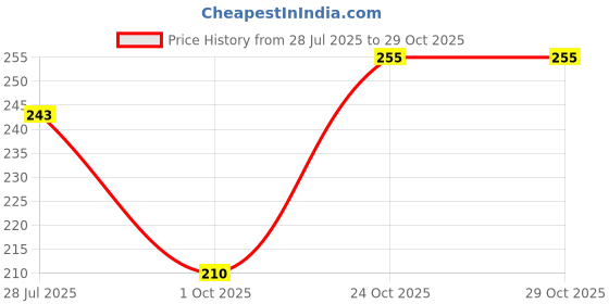 flipkart.com nipa enterprise Analog 25.4 cm X 25.4 cm Wall Clock nipa enterprise Price History Graph from 28 Jul 2025 to 28 Oct 2025