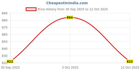 flipkart.com vintcraft Analog 25.5 cm X 25.5 cm Wall Clock vintcraft Price History Graph from 30 Sep 2025 to 12 Oct 2025
