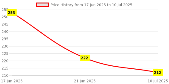 flipkart.com grabbasket Analog 26 cm X 26 cm Wall Clock grabbasket Price History Graph from 17 Jun 2025 to 10 Jul 2025