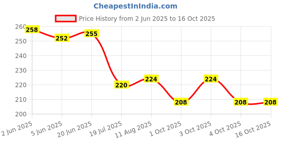 flipkart.com trendy homes Analog 26 cm X 26 cm Wall Clock trendy homes Price History Graph from 2 Jun 2025 to 16 Oct 2025