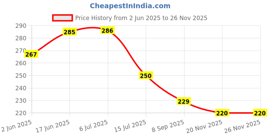 flipkart.com artporium Analog 26 cm X 26 cm Wall Clock artporium Price History Graph from 2 Jun 2025 to 24 Nov 2025