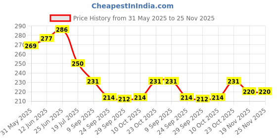 flipkart.com artporium Analog 26 cm X 26 cm Wall Clock artporium Price History Graph from 31 May 2025 to 25 Nov 2025