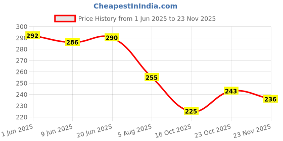 flipkart.com artporium Analog 26 cm X 26 cm Wall Clock artporium Price History Graph from 1 Jun 2025 to 23 Nov 2025
