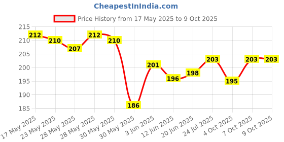 flipkart.com joeee Analog 26 cm X 26 cm Wall Clock joeee Price History Graph from 17 May 2025 to 9 Oct 2025
