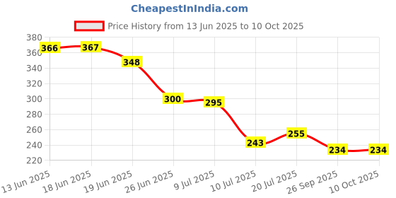 flipkart.com singh brothers Analog 26 cm X 26 cm Wall Clock singh brothers Price History Graph from 13 Jun 2025 to 9 Oct 2025