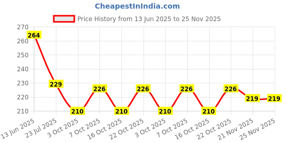 flipkart.com crystalcraft Analog 26 cm X 26 cm Wall Clock crystalcraft Price History Graph from 13 Jun 2025 to 21 Nov 2025
