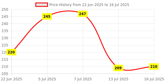 flipkart.com tomlix Analog 26 cm X 26 cm Wall Clock tomlix Price History Graph from 22 Jun 2025 to 16 Jul 2025