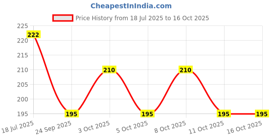 flipkart.com srk enterprises Analog 26 cm X 26 cm Wall Clock srk enterprises Price History Graph from 18 Jul 2025 to 16 Oct 2025