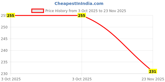 flipkart.com shri karni Analog 26 cm X 26 cm Wall Clock shri karni Price History Graph from 3 Oct 2025 to 23 Nov 2025