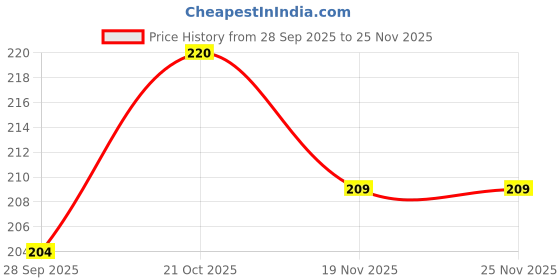 flipkart.com joeee Analog 26 cm X 26 cm Wall Clock joeee Price History Graph from 28 Sep 2025 to 25 Nov 2025