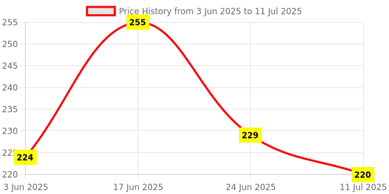 flipkart.com grabbasket Analog 27 cm X 27 cm Wall Clock grabbasket Price History Graph from 3 Jun 2025 to 11 Jul 2025