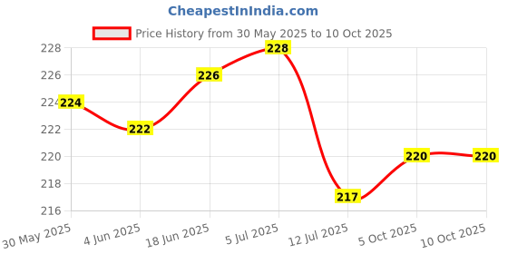 flipkart.com grabbasket Analog 27 cm X 27 cm Wall Clock grabbasket Price History Graph from 30 May 2025 to 10 Oct 2025