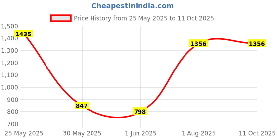 flipkart.com titan Analog 27 cm X 27 cm Wall Clock titan Price History Graph from 25 May 2025 to 10 Oct 2025
