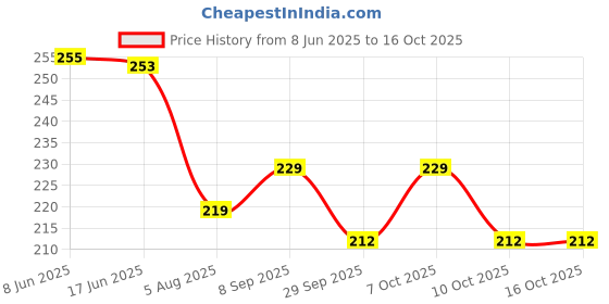 flipkart.com trendstube Analog 27.59 cm X 27.88 cm Wall Clock trendstube Price History Graph from 8 Jun 2025 to 16 Oct 2025