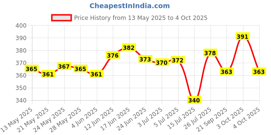 flipkart.com flipkart smartbuy Analog 28 cm X 28 cm Wall Clock flipkart smartbuy Price History Graph from 13 May 2025 to 4 Oct 2025