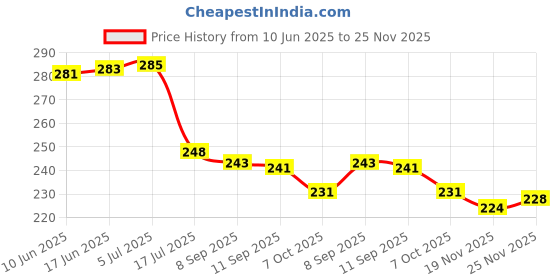 flipkart.com lavish creations Analog 28 cm X 28 cm Wall Clock lavish creations Price History Graph from 10 Jun 2025 to 25 Nov 2025