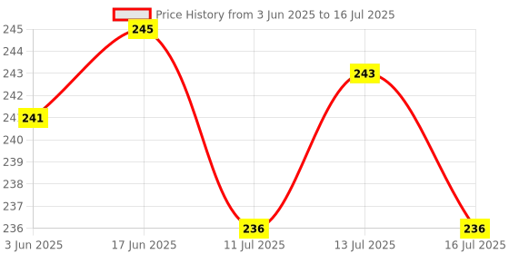 flipkart.com sirohiya Analog 28 cm X 28 cm Wall Clock sirohiya Price History Graph from 3 Jun 2025 to 16 Jul 2025