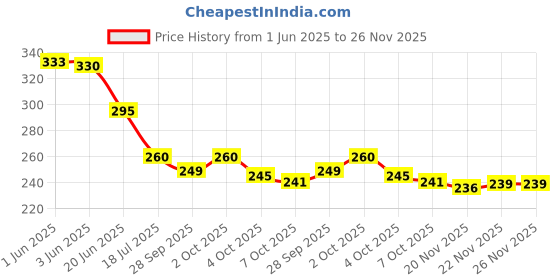 flipkart.com lavish creations Analog 28 cm X 28 cm Wall Clock lavish creations Price History Graph from 1 Jun 2025 to 25 Nov 2025