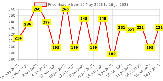 flipkart.com gulabi art Analog 28 cm X 28 cm Wall Clock gulabi art Price History Graph from 19 May 2025 to 16 Jul 2025