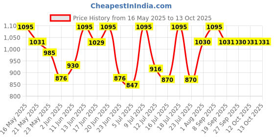 flipkart.com titan Analog 28 cm X 28 cm Wall Clock titan Price History Graph from 16 May 2025 to 13 Oct 2025